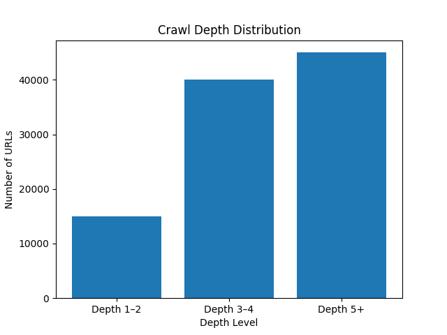 Crawl Depth